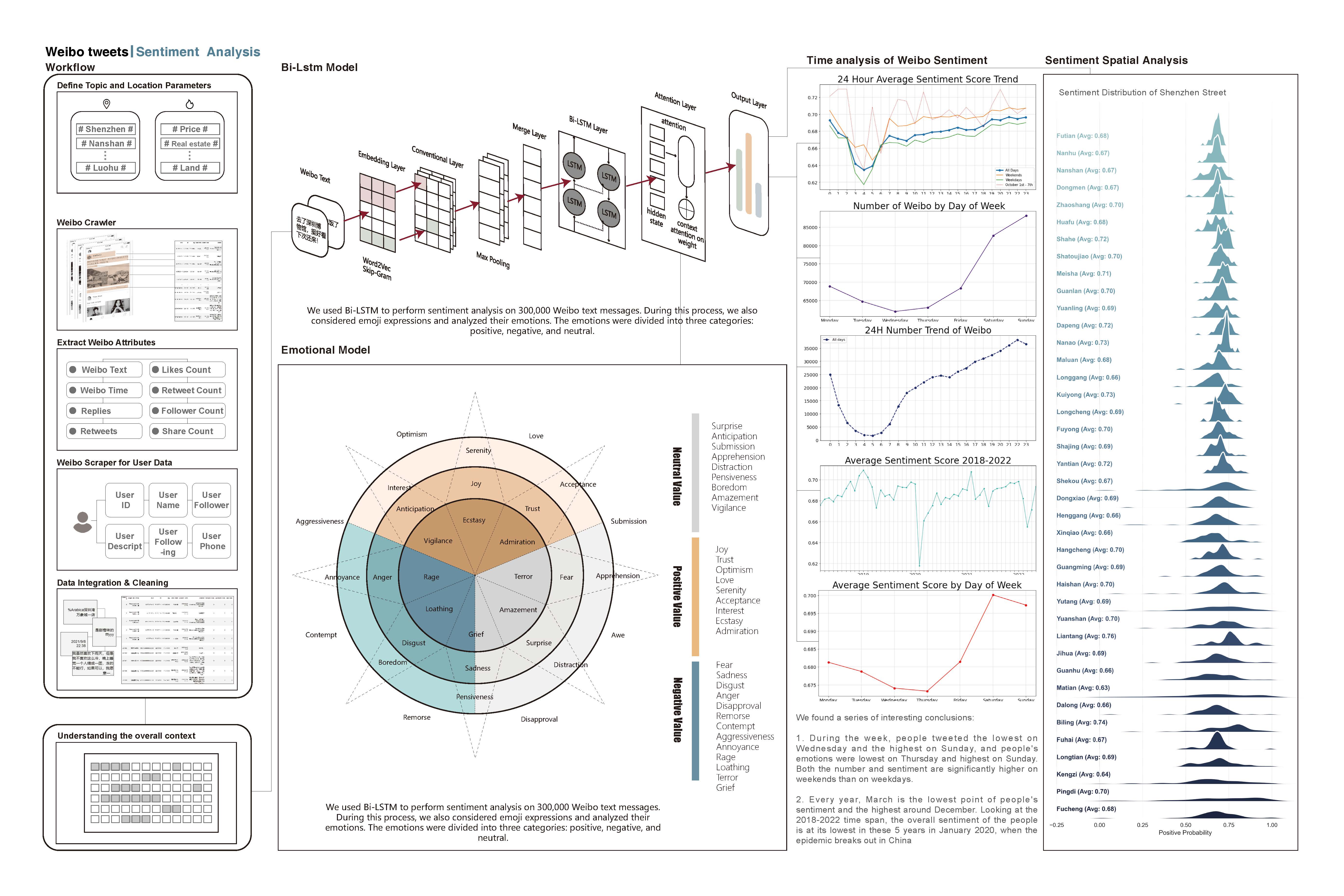 微博情绪分析工作流程