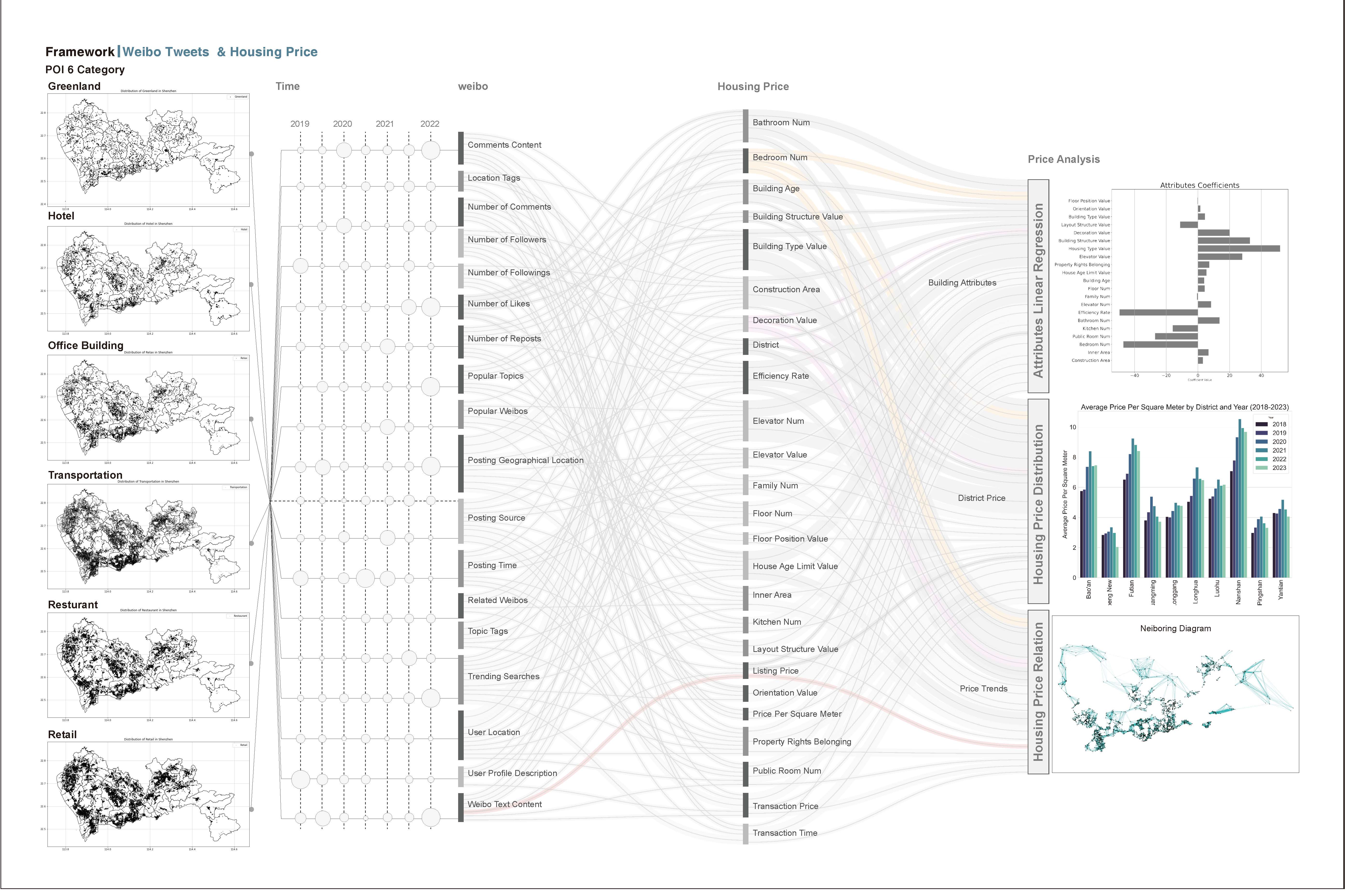 空间分布系数分析